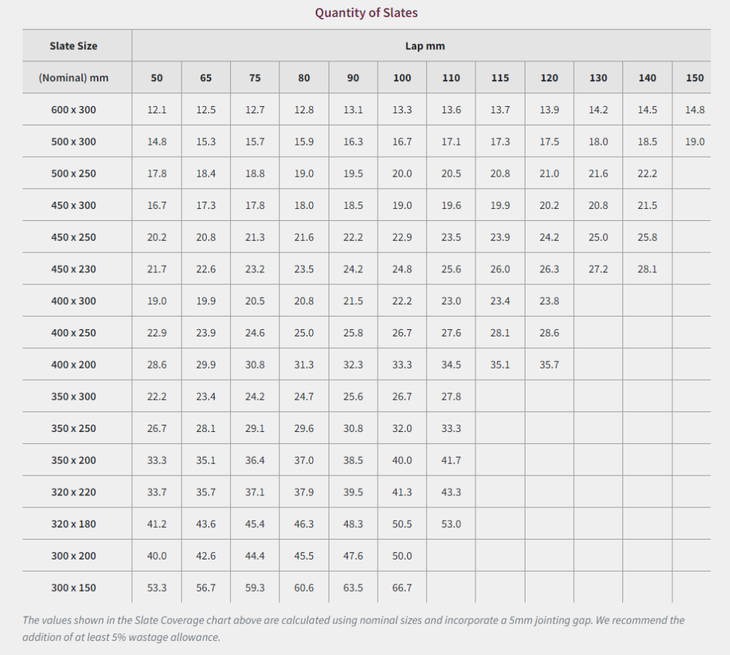 How to Calculate Roof Size for Slates - SIG